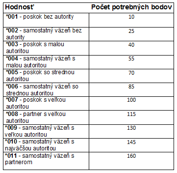 Tabuľka hodností